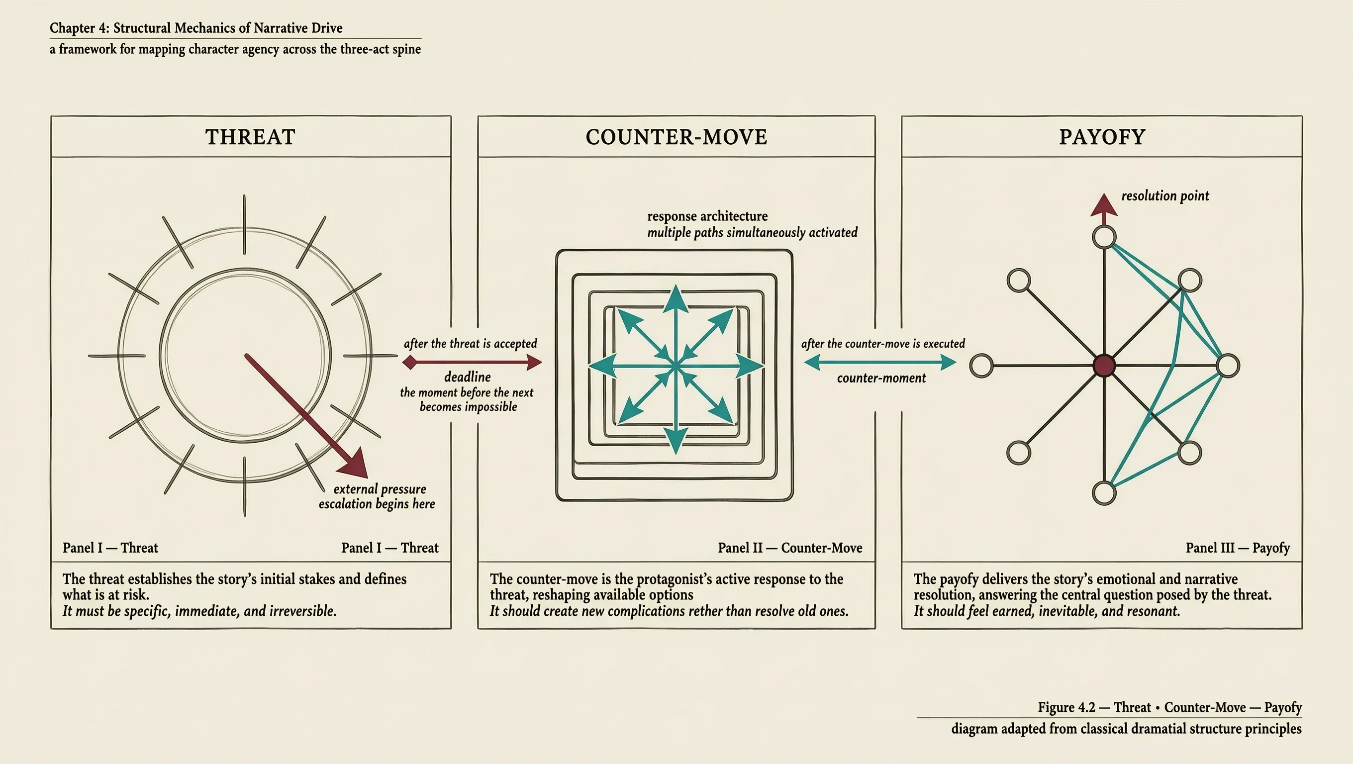Diagram showing a thriller protagonist’s threat, counter-move, and payoff moving through a constrained timeline.